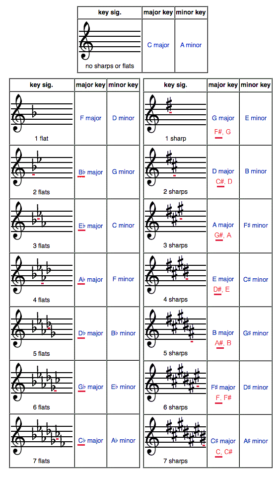 Graphic shows all 15 possible key signatures